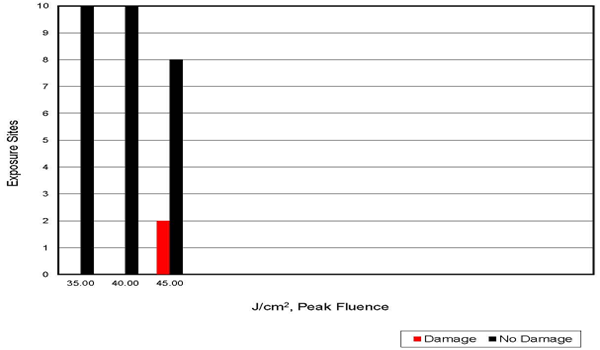 激光損傷閾值測試結(jié)果